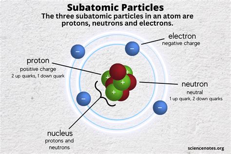 atoms are similar to subatomic particles